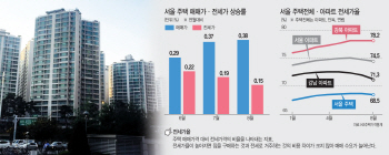 서울 전세가율 하락..“시장 안정화 신호” VS “가격 상승 지속”