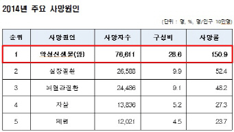 내년부터 국가암검진에 폐암검진 도입…55~74세 8000명 무료 혜택