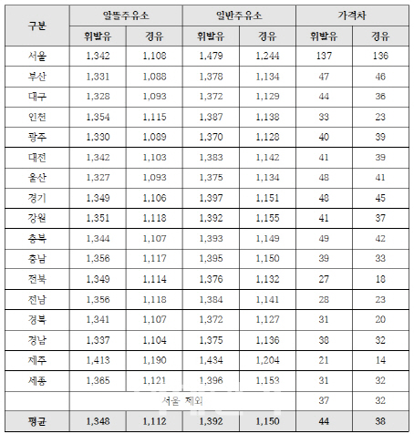 정유섭 “알뜰주유소 가격인하, 신용카드 할인의 절반 수준”