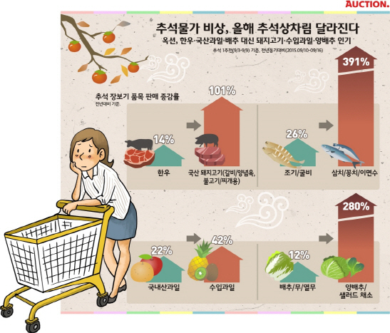 '비싼 배추대신 양배추'..채솟값 급등에 '대체식품' 인기