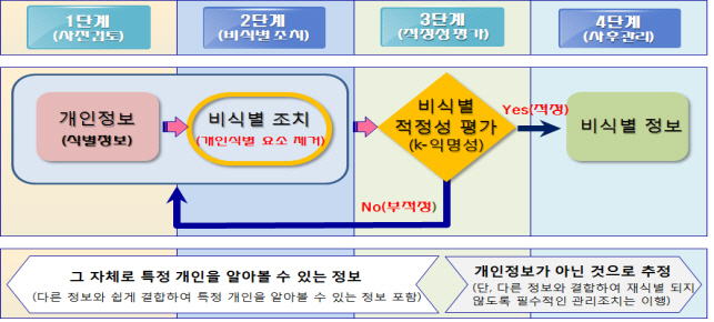 미래부, 개인정보 비식별화 지원..빅데이터 활용 본격화