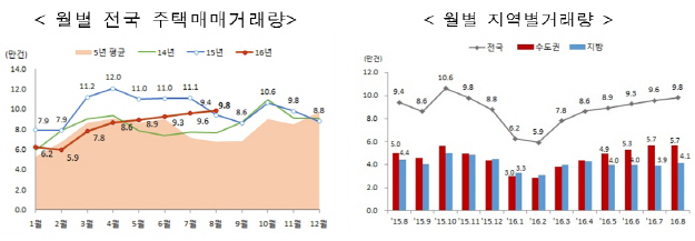 지난달 주택 매매거래량 9.8만건..역대 8월 최대치