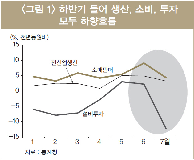 사라진 정책효과에 구조조정까지…하방 위험 커진 경제