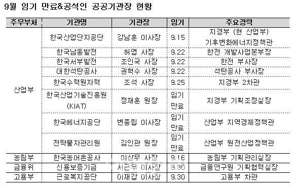 추석 이후 공기업 사장, 줄줄이 '낙하산 주의보'