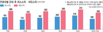 은퇴자 둘 중 한명 "생계위해 일자리 원해"(종합)