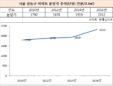 ‘고덕 그라시움’ 분양가 3.3㎡당 2500만원 돌파할까?