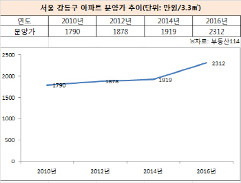 ‘고덕 그라시움’ 분양가 3.3㎡당 2500만원 돌파할까?