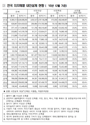 전현희 의원, 전국 내진확보 건축물 6.8% 불과