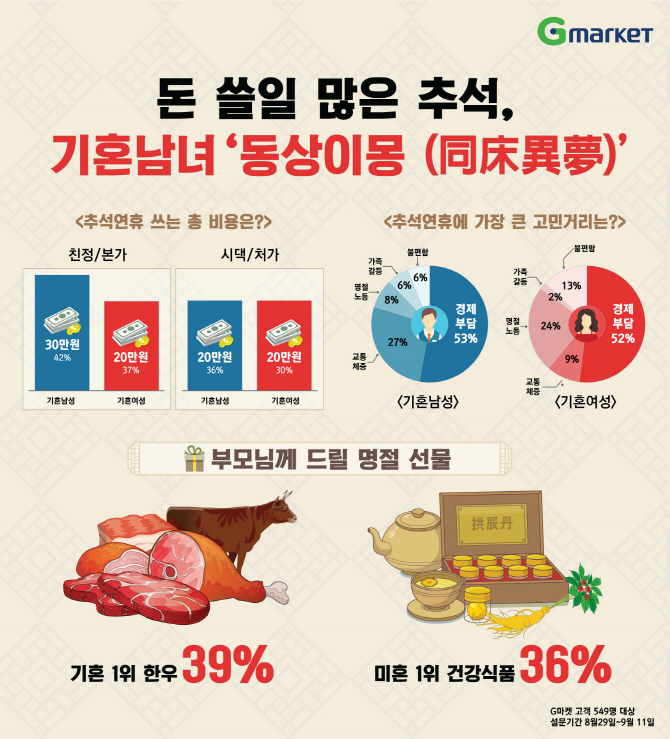 추석연휴 지출 어디에…男 본가에 더vs女 시댁·친정 똑같이