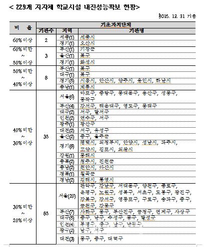 김병욱 “재난대피시설 학교, 지진에 무방비 노출”