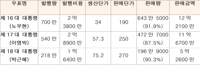 대통령 기념우표 어떤가..박정희·전두환만 대외활동 기념 발행
