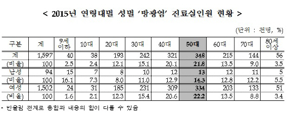 방광염 환자 160만명, 5명 중 1명은 ‘50대 여성’