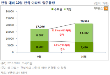 내달 전국 10만가구 입주…전월比 22.8% 증가