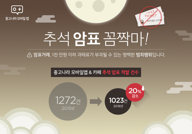 중고나라, 추석 기차 암표 20% 감소