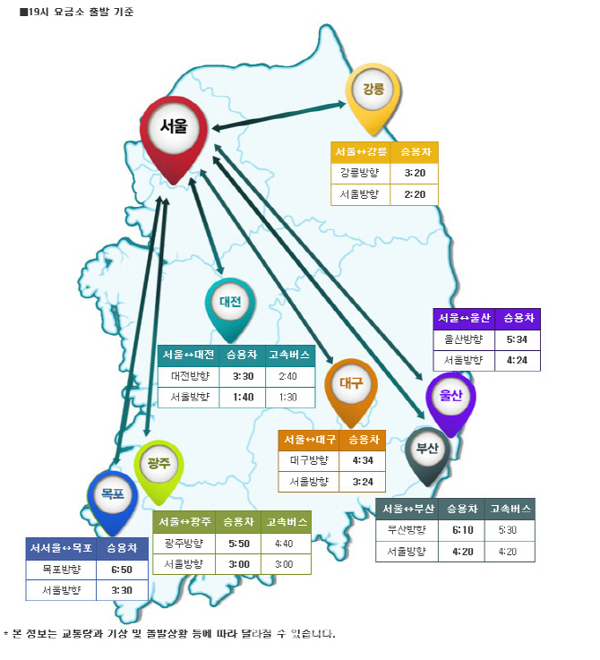 추석 귀성길 정체 본격화..서울~부산 6시간10분