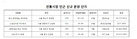 추석 연휴에 '상권 발달한' 전통시장 인근 분양단지 둘러볼까