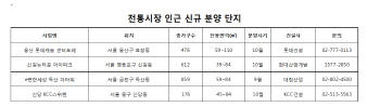 추석 연휴에 '상권 발달한' 전통시장 인근 분양단지 둘러볼까