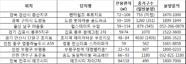 고향도 가고 모델하우스도 둘러보고..유망 단지 어디?