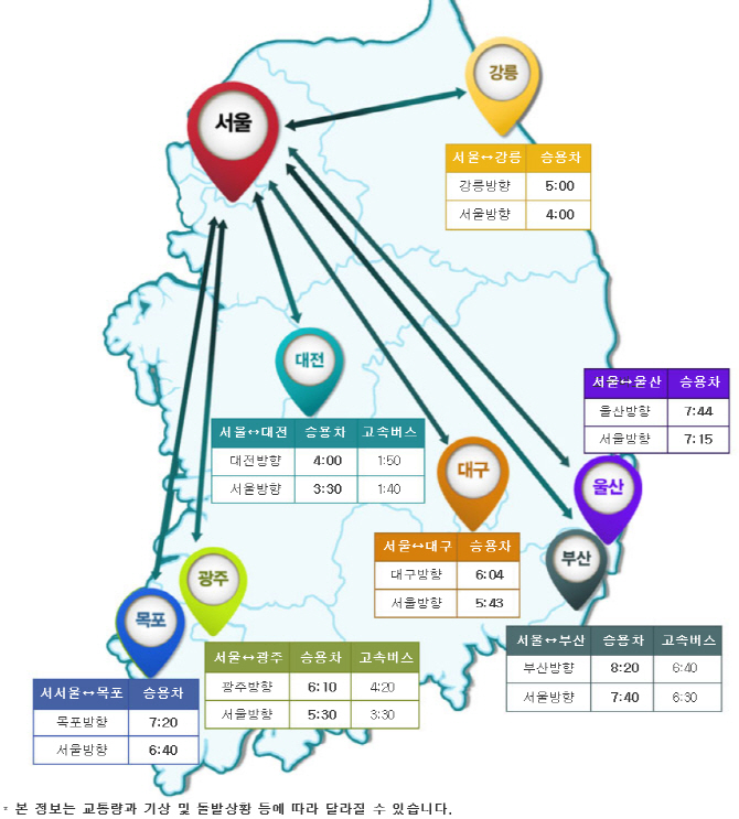 추석 정오 들어 고속도로 정체 심화… 서울~부산 양방향 8시간