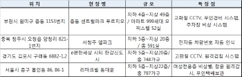 '안전이 최고'..나홀로 여성 위한 안심주거시설 눈길