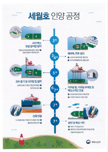 세월호 10월말 돼야 수면 위로 떠오를 듯