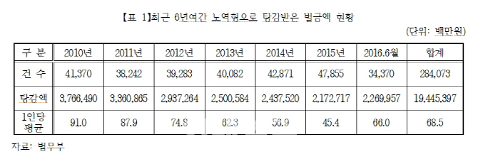 주광덕 “100억원 이상 탕감받는 황제노역 근절해야”