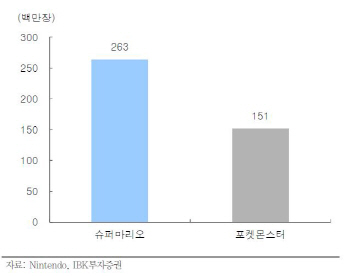 포켓몬 이어 슈퍼마리오…`게임IP 보유` 엔씨소프트도 뜰까