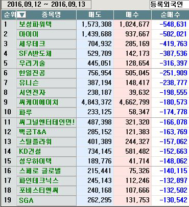 [마켓포인트]코스닥 주간 외국인 순매도 1위 '보성파워텍'