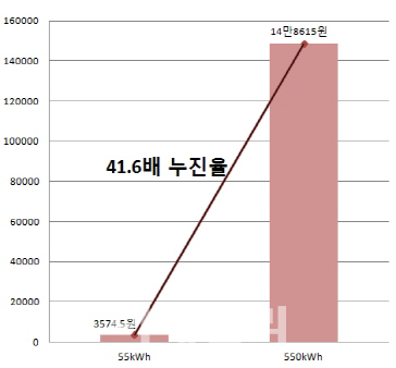 누진제 선고 임박, "41.6배 요금폭탄" Vs "원가 이하"(종합)