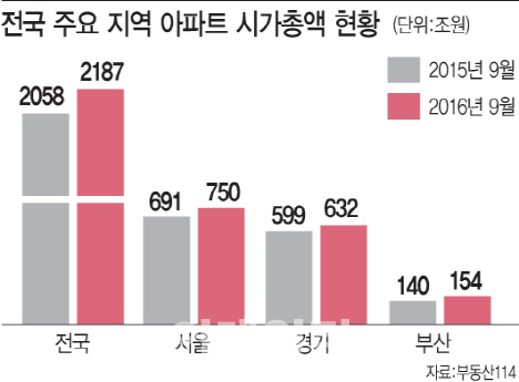 '재건축의 힘'..강남4구 아파트 시가총액 300조 돌파