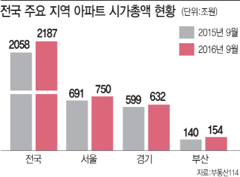 '재건축의 힘'..강남4구 아파트 시가총액 300조 돌파