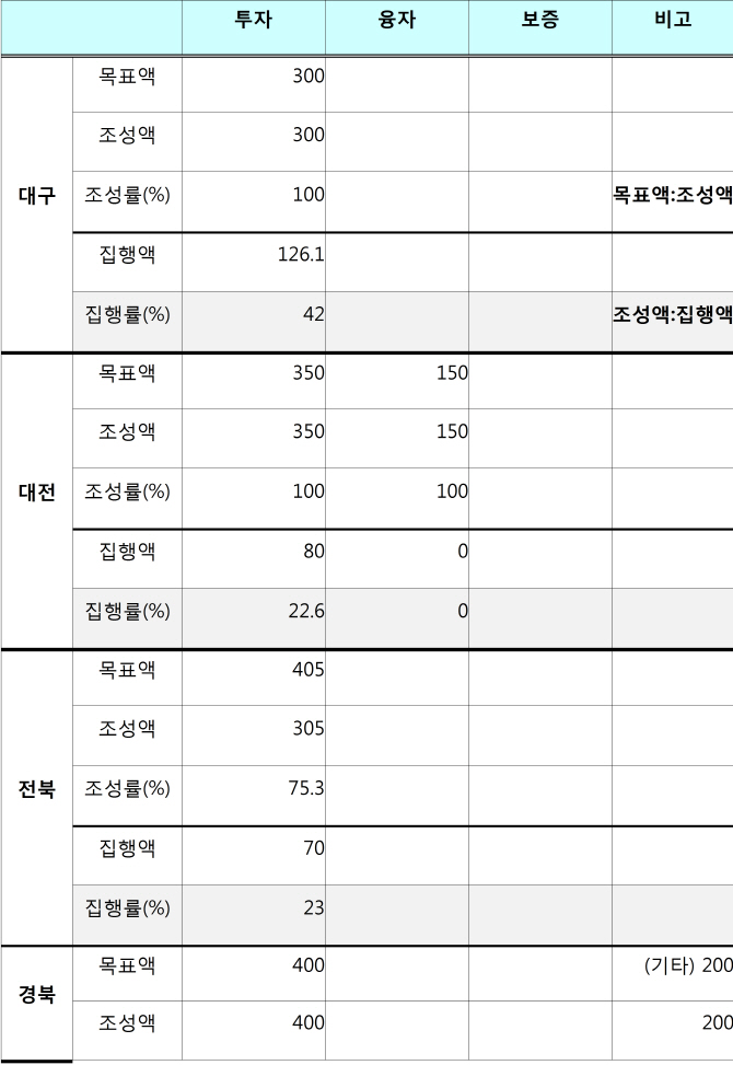 창조경제혁신센터 투자펀드, 제대로 운영되는 걸까..27.4%만 집행