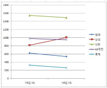  현대카드, 카드대출로 수익성 방어하고 디지털로 승부