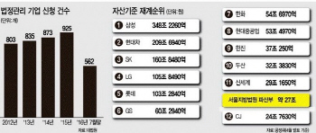 법정관리 기업 1150개 '사상최대'…판사 1명당 13개사 맡아