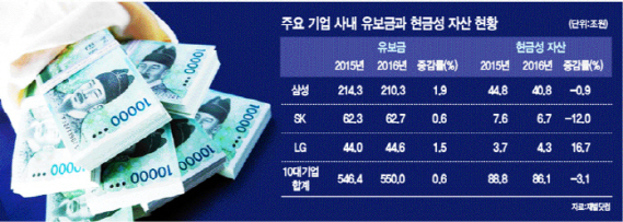 10대그룹 유보금 550兆 사상최대…M&A시장 달군다