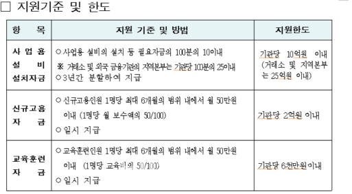 서울시 '금융허브 여의도' 지원..보조금, 금융업까지 확대