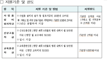 서울시 '금융허브 여의도' 지원..보조금, 금융업까지 확대