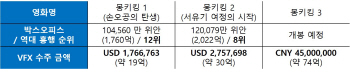 덱스터, 中 ‘몽키킹3’ VFX 공급계약…76억원 규모