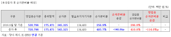 한화투자증권, 험난한 재무구조 개선