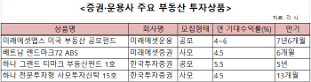 나왔다 하면 완판…금투업계, 부동산 투자상품 `봇물`