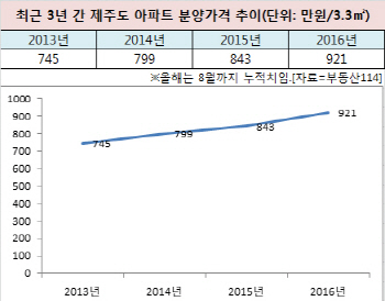 심상찮은 제주도 부동산시장..서울 강북 아파트값 넘본다