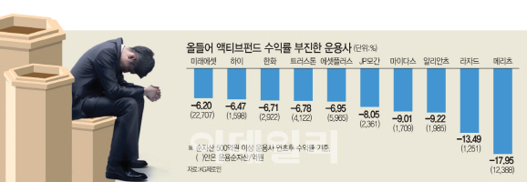 `장세에 대응 못한` 액티브펀드 몰락…메리츠운용 `한숨만`