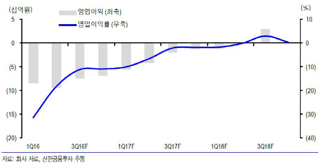 한화갤러리아타임월드, 아직도 먼 면세점 흑자…투자의견↓-신한