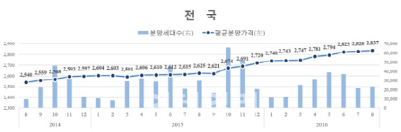 서울 신규아파트 분양가 1년새 12.65% 껑충