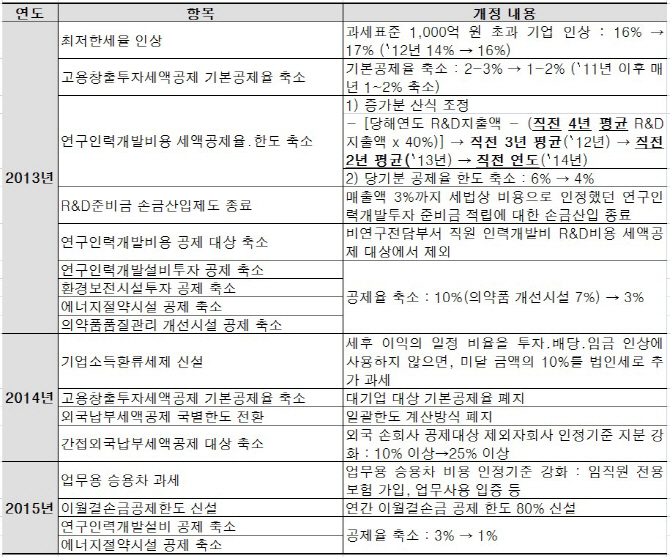 최근 3년간 세법개정 증세 효과.. "기업 연간 세부담 4.7조원 증가"