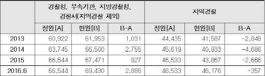 '경찰 2만명 증원' 계획…중앙경찰 '편중' 지구대·파출소 '소외'