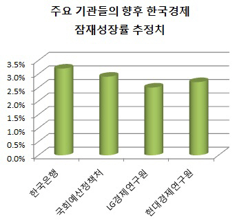 혁신 사라진 경제…'딴 세상' 얘기된 3% 성장률