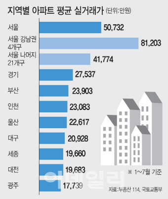 올해 강남 4구 아파트 실거래가 총액, 전국 12%에 달해