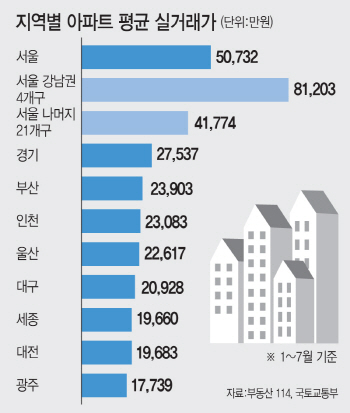 올해 강남 4구 아파트 실거래가 총액, 전국 12%에 달해