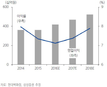 현대백화점, 본업 성장세…M&A로 사업다각화 긍정적-삼성